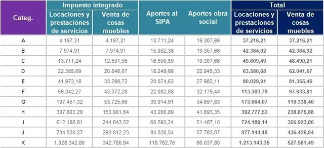 Montos mensuales a pagar estimados considerando un ajuste semestral del 15,5%