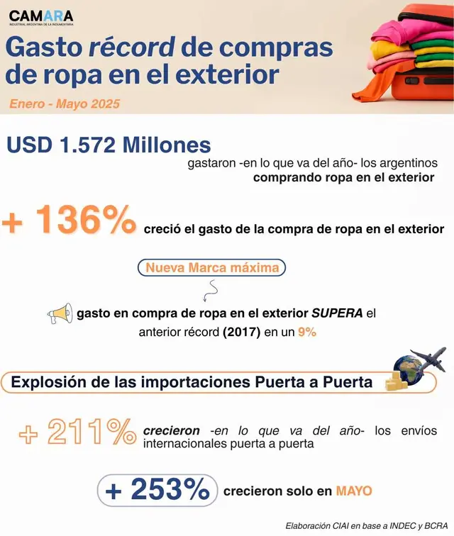 Los datos de la CIAI sobre la importación de ropa
