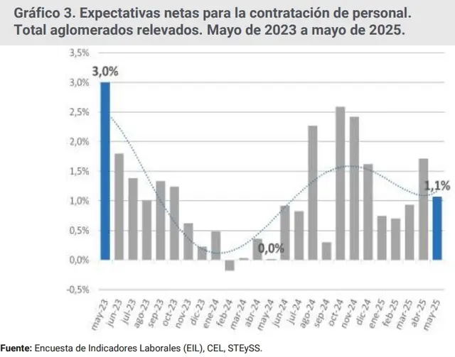 Expectativas netas de contratación según la EIL de mayo 2025 El trabajo independiente en su conjunto