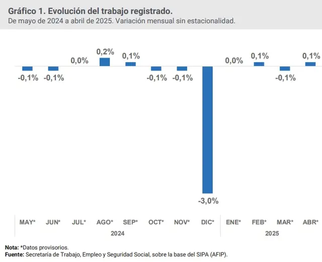 Evolución del empleo registrado 2024-2025 (Secretaría de Trabajo, Empleo y Seguridad Social)