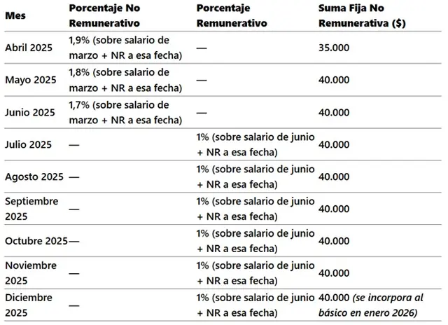 Aumento empleados de comercio: escala homolagada