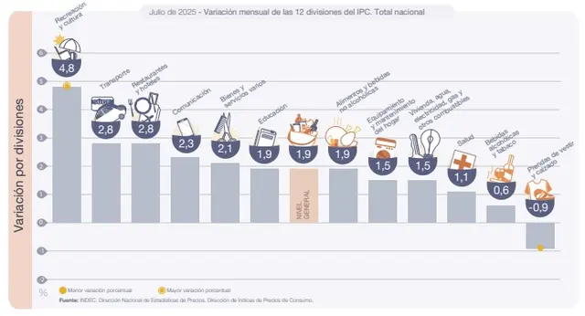 Recreación y cultura fue el rubro que más aumentó en julio 2025