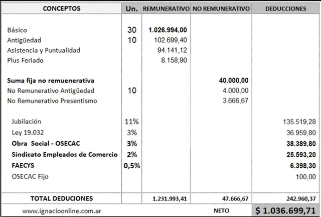 Empleados de comercio: cómo liquidar el sueldo de agosto