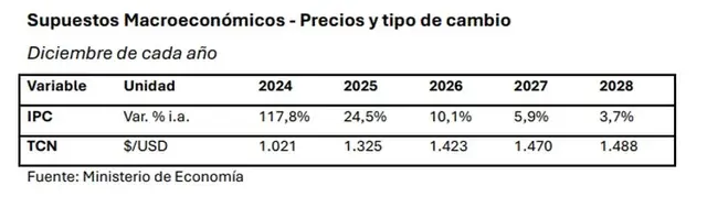 Las proyecciones para la inflación del Gobierno en el Presupuesto 2026