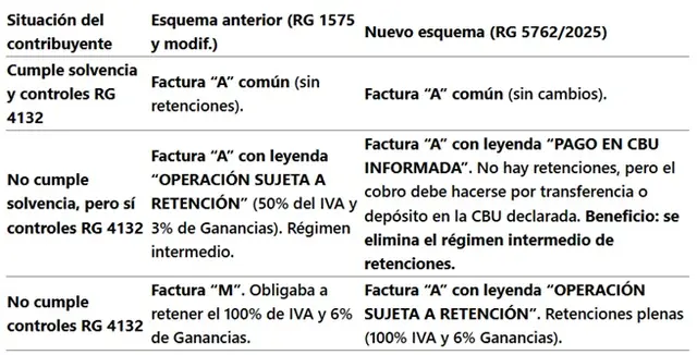 ARCA elimina la factura M y suma dos comprobantes A: