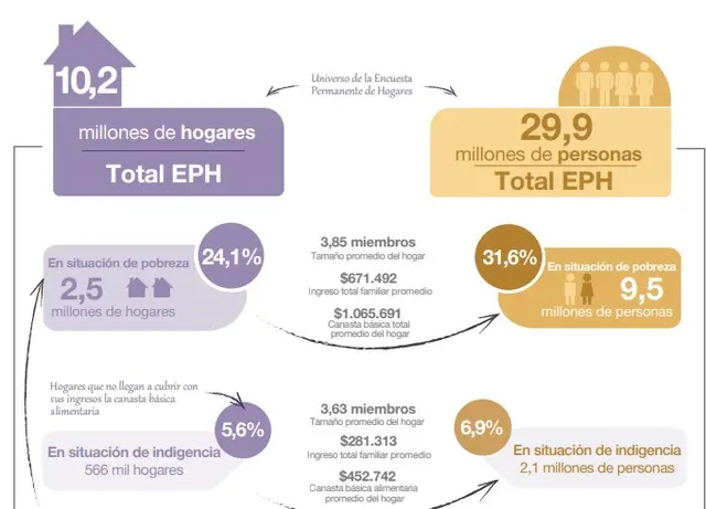 Los datos que difundió el INDEC sobre la pobreza e indigencia en el primer semestre