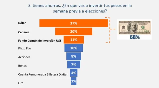 ¿En qué invierten los argentinos sus ahooros en la semana previa a las elecciones?