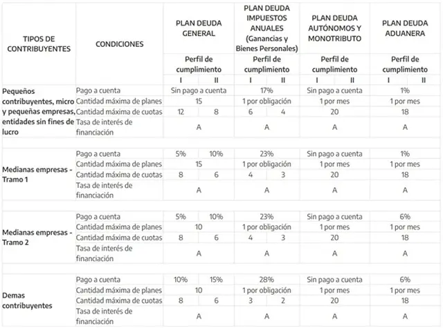 ARCA: cuál es la cantidad máxima de planes de pago que se podrán presentar desde noviembre