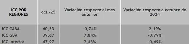 En CABA registró una leve baja de 0,74% en el mes, aunque se ubica 2,19% por encima de octubre de 20