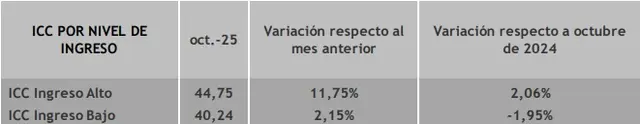 la confianza aumentó 2,2% entre los hogares de menores ingresos