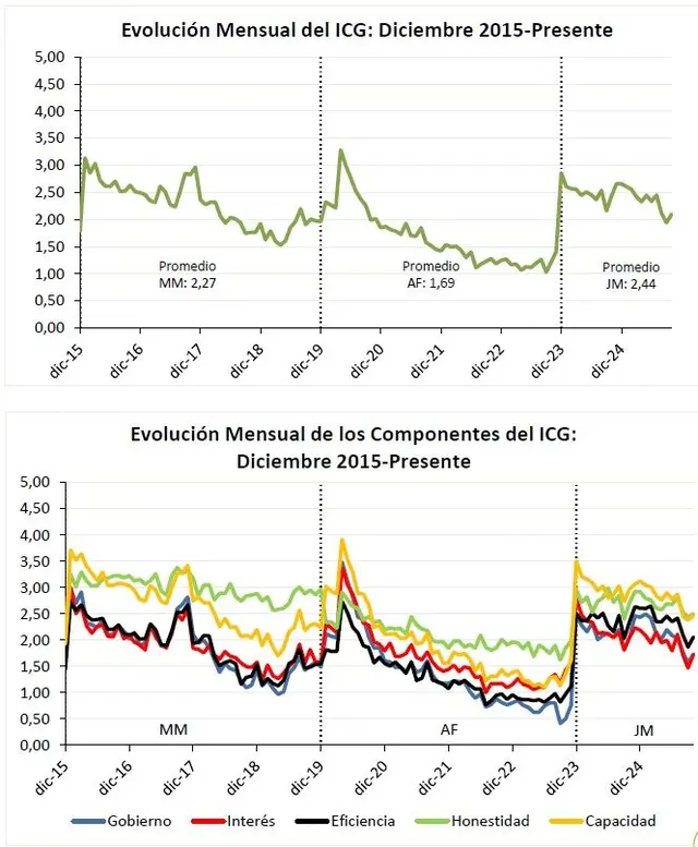 Evolución Mensual de los Componentes del ICG desde 2015