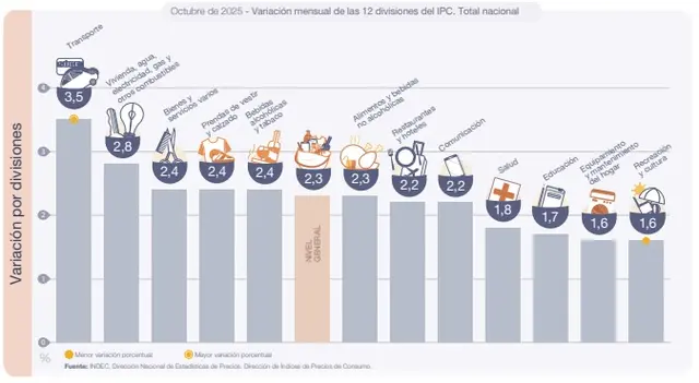 Los rubros que impulsaron la suba de la inflación en octubre