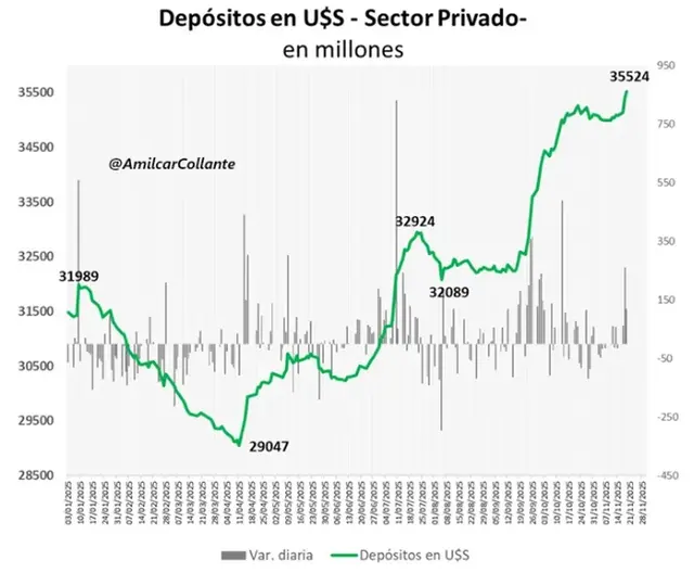 Los depósitos en dólares alcanzaron máximos desde la salida de la convertibilidad