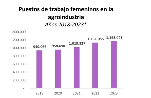 Evolución de la participación femenina en el agro (FADA)