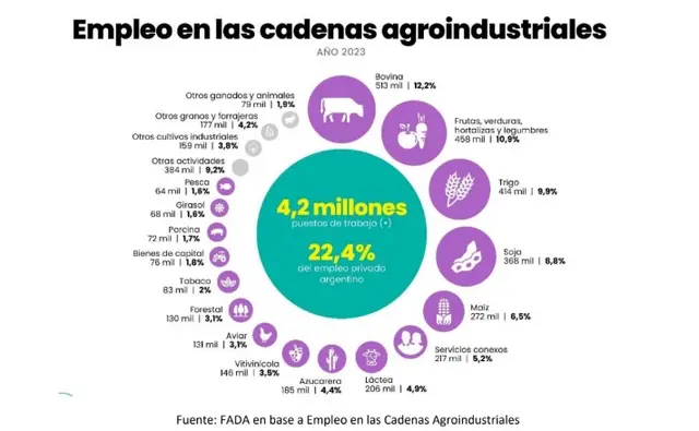 Empleo agroindustrial por sectores (FADA)