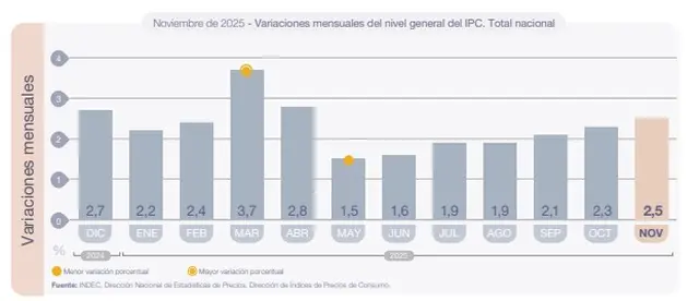 INDEC reveló el dato de inflación correspondiente a agosto.