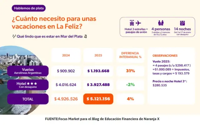 Cuanto cuesta ir de vacaciones a Mar del Plata