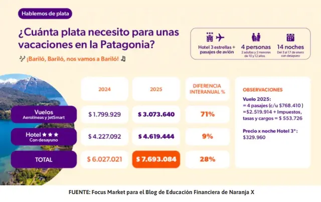 Cuánto cuesta ir de vacaciones a Bariloche