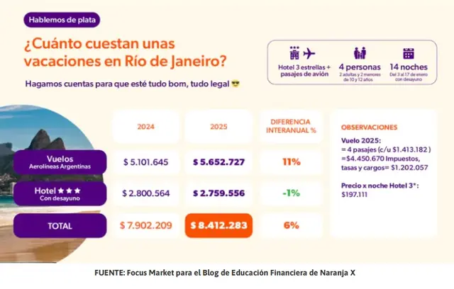 Cuánto cuesta ir de vacaciones a Río de Janeiro