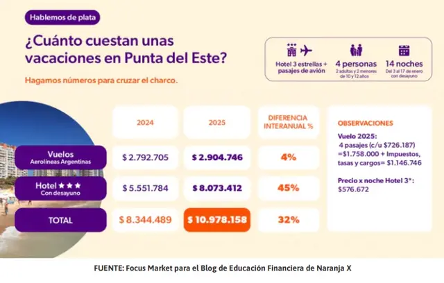 Cuánto cuesta ir de vacaciones a Punta del Este