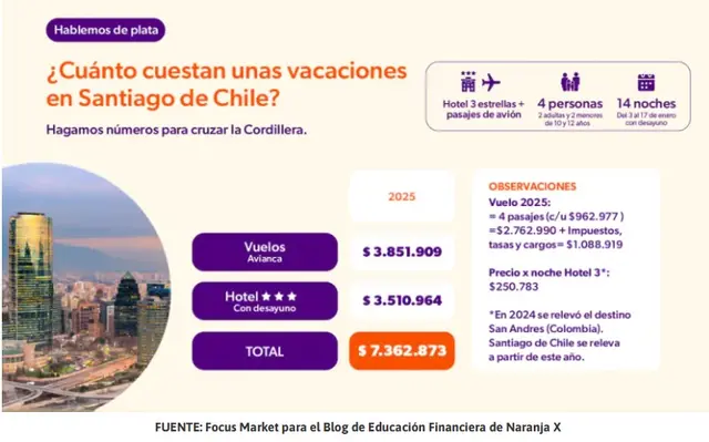 Cuánto cuesta ir de vacaciones a Chile