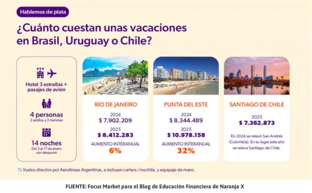 ¿Cuánto cuesta Brasil, Uruguay y Chile?