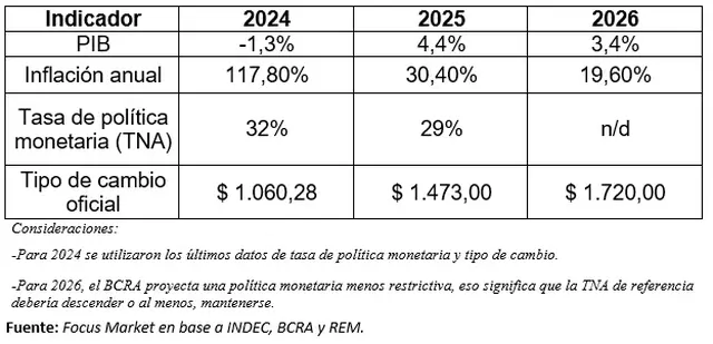 Los principales indicadores macroeconómicos