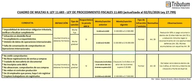 Fuente: Tributum.News