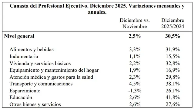 Canasta del Profesional Ejecutivo 2025 (UCEMA)