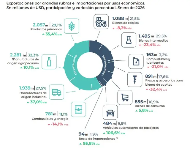 Exportaciones e importaciones por rubros, según los datos del INDEC