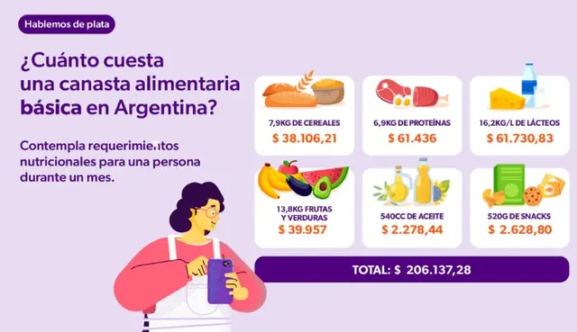 Una canasta alimentaria básica en Argentina cuesta $206.137,28 por mes