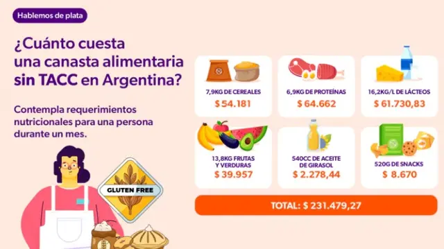 Una canasta alimentaria básica en Argentina cuesta $206.137,28 por mes