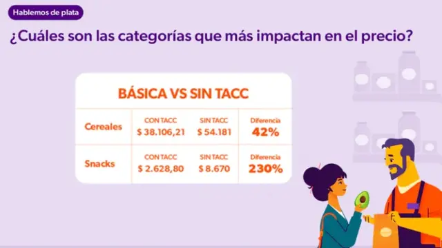 Cereales y Snaks son las categorías que más impactan en el precio de las canastas