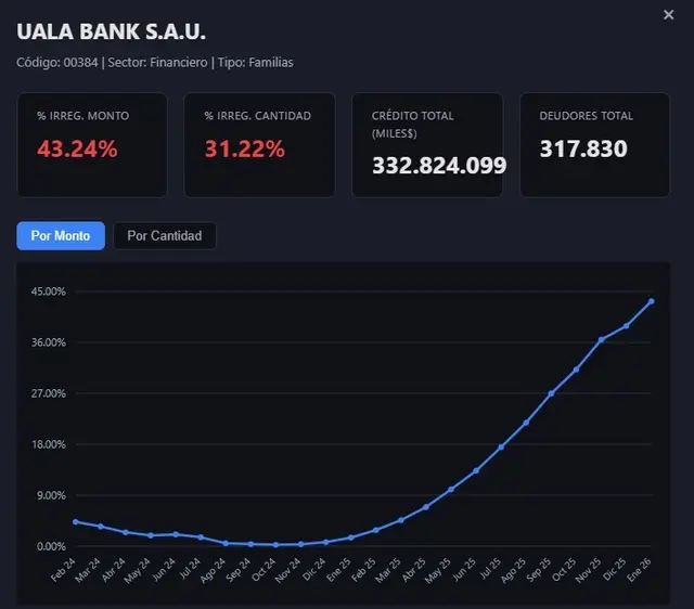 La suba en la mora de los créditos bancarios de Ualá, según el posteo que generó ruido