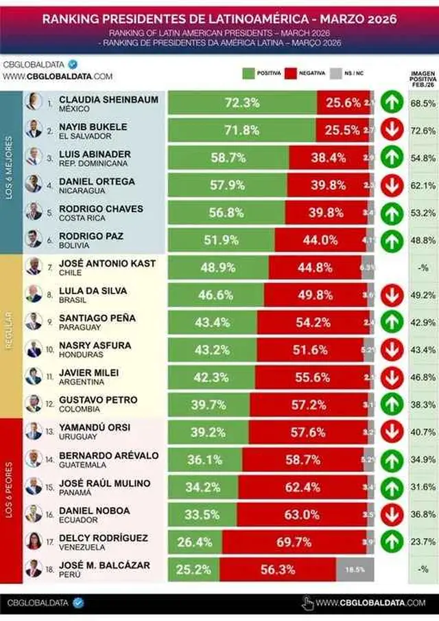 Ranking presidentes de América Latina
