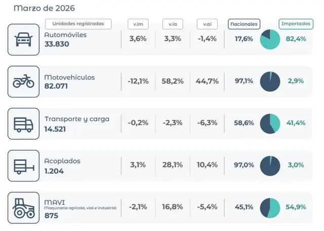 Los patentamientos de motos se dispararon en el primer trimestre del 2026