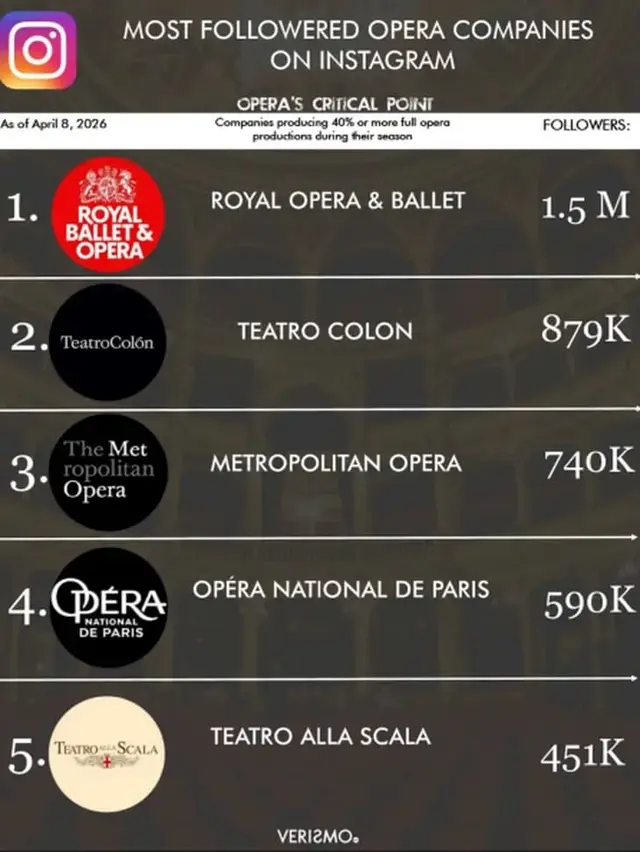El Teatro Colón se ubica en Instagram como el segundo teatro de ópera con más seguidores del mundo