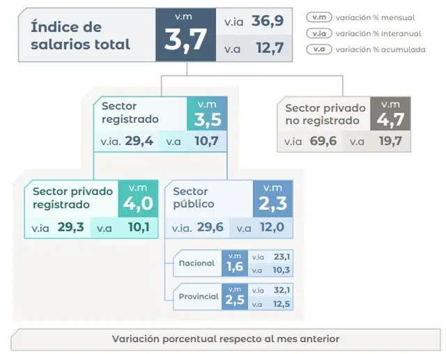 Así fue el aumento de los salarios en abril, según los datos de INDEC