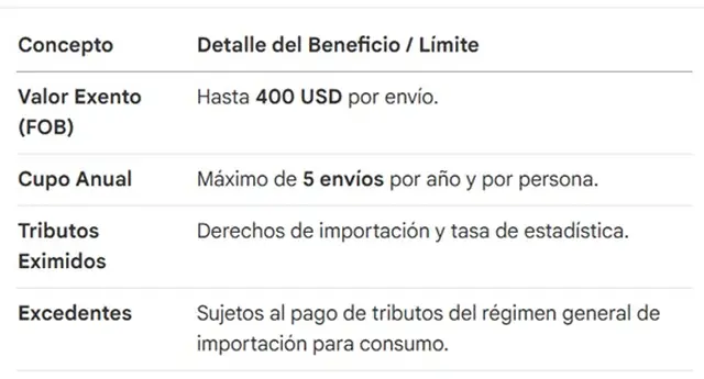 Cambian pautas para compras en Shein, Temu y Amazon