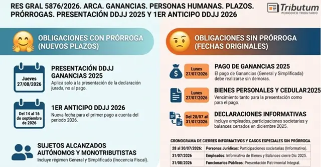 Fuente: Tributum.News