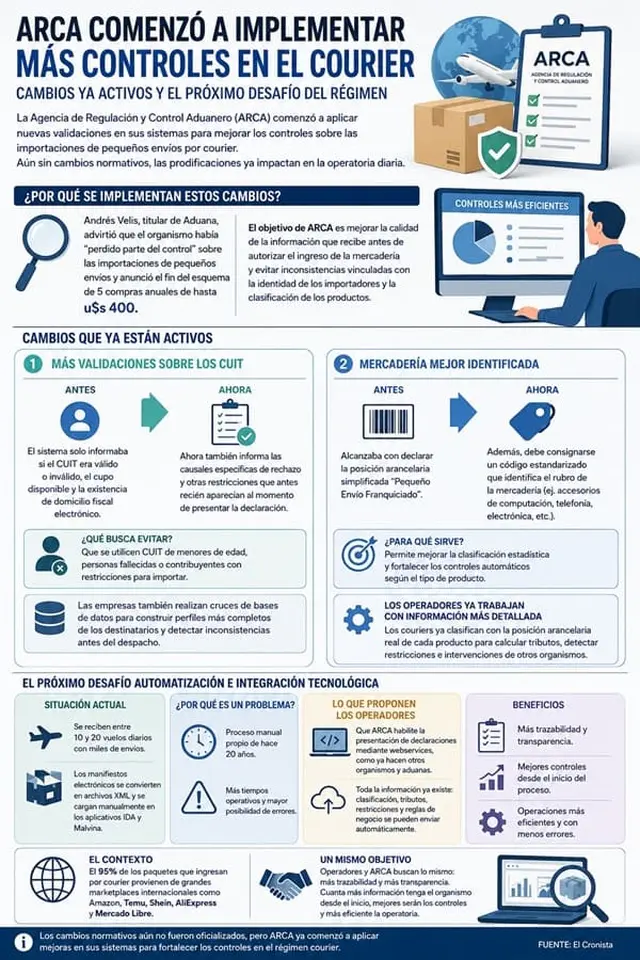Qué datos cruza ARCA a partir de los nuevos controles para las importaciones por courier