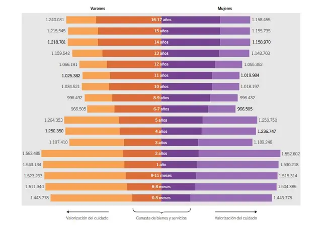 el costo de crianza de un hijo en junio se ubicó entre $966.505,40 y $1.563.484,66 mensuales.