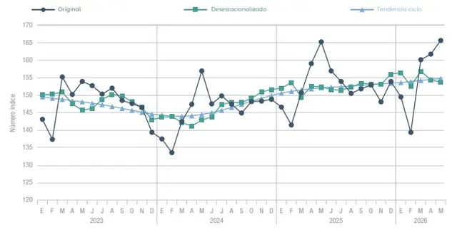 La evolución del EMAE en los últimos años