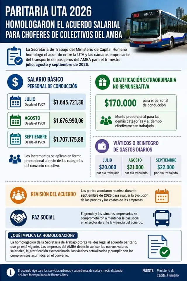 Choferes de colectivos cobrarán hasta $1,7 millones tras el acuerdo paritario