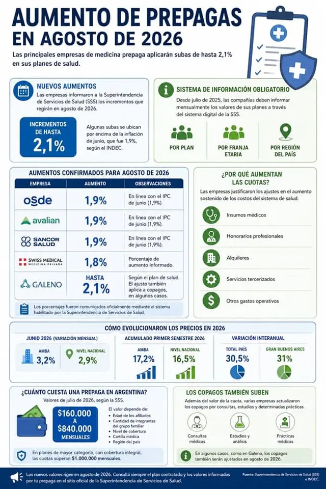 OSDE, Swiss Medical y Galeno vuelven a subir y algunos planes superan el millón de pesos