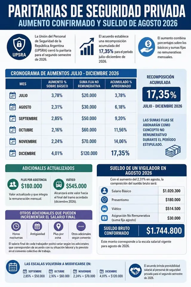 Empleados de seguridad privada cobrarán hasta $1.744.800 en agosto tras la nueva paritaria