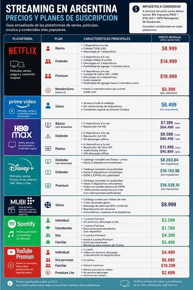 Netflix, Disney+, HBO Max y Spotify: uno por uno los precios de todas las plataformas de streaming