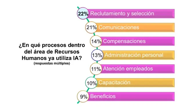 IA en RR.HH., WTW mayo 2026