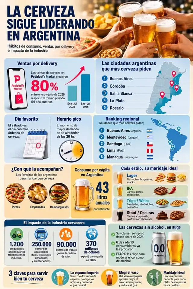 El boom de la cerveza en Argentina: creció 80% por delivery y ya hay un día y horario favoritos