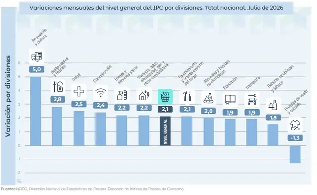 Los sectores que más aumentaron en julio, según INDEC